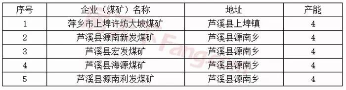 萍乡市2019年第二批关闭退出煤矿名单公示，共5家