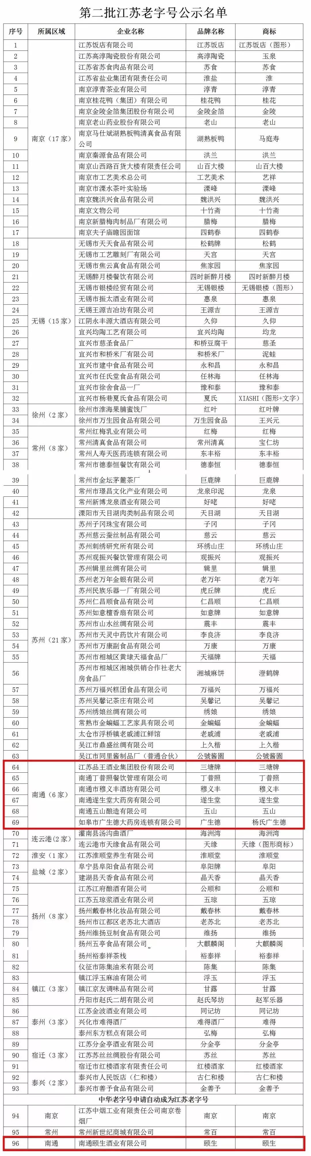 “江苏老字号”名单公示，南通7家企业上榜！