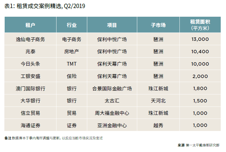 广州写字楼市场简报2019年第二季度：写字楼租赁需求维稳