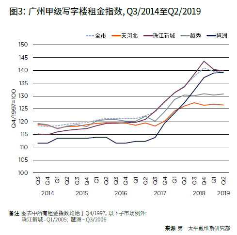广州写字楼市场简报2019年第二季度：写字楼租赁需求维稳