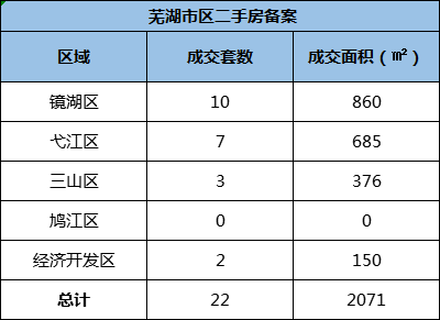 8月10日芜湖市区新房共备案39套 二手房共备案22套