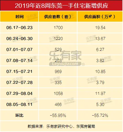 1、东莞一手住宅新增供应.png
