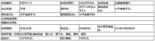 起拍楼面价935元/㎡！漳州县城4幅住宅用地即将于8月中下旬陆续开拍....