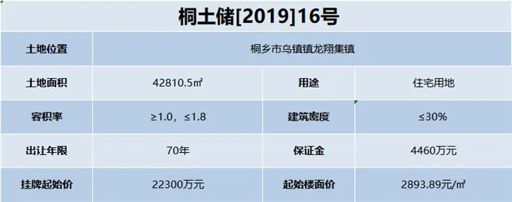 桐乡两地齐拍！又一熔断地产生 实际楼面价预计超13000元/㎡