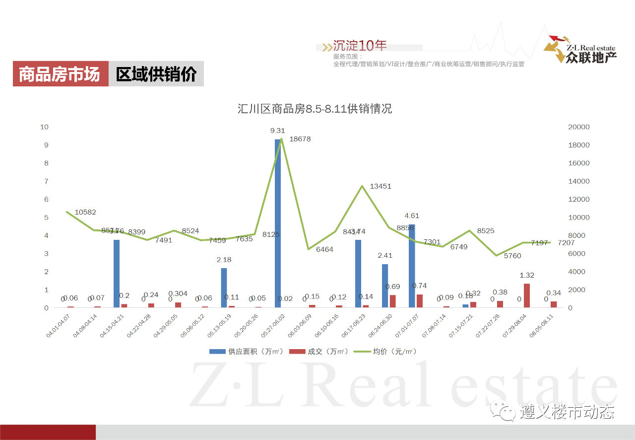 2019年8月5日—8月11日遵义市房产市场周报