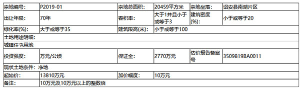 起拍楼面价935元/㎡！漳州县城4幅住宅用地即将于8月中下旬陆续开拍....