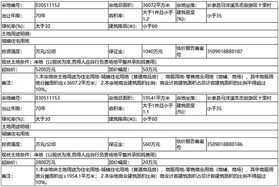 起拍楼面价935元/㎡！漳州县城4幅住宅用地即将于8月中下旬陆续开拍....