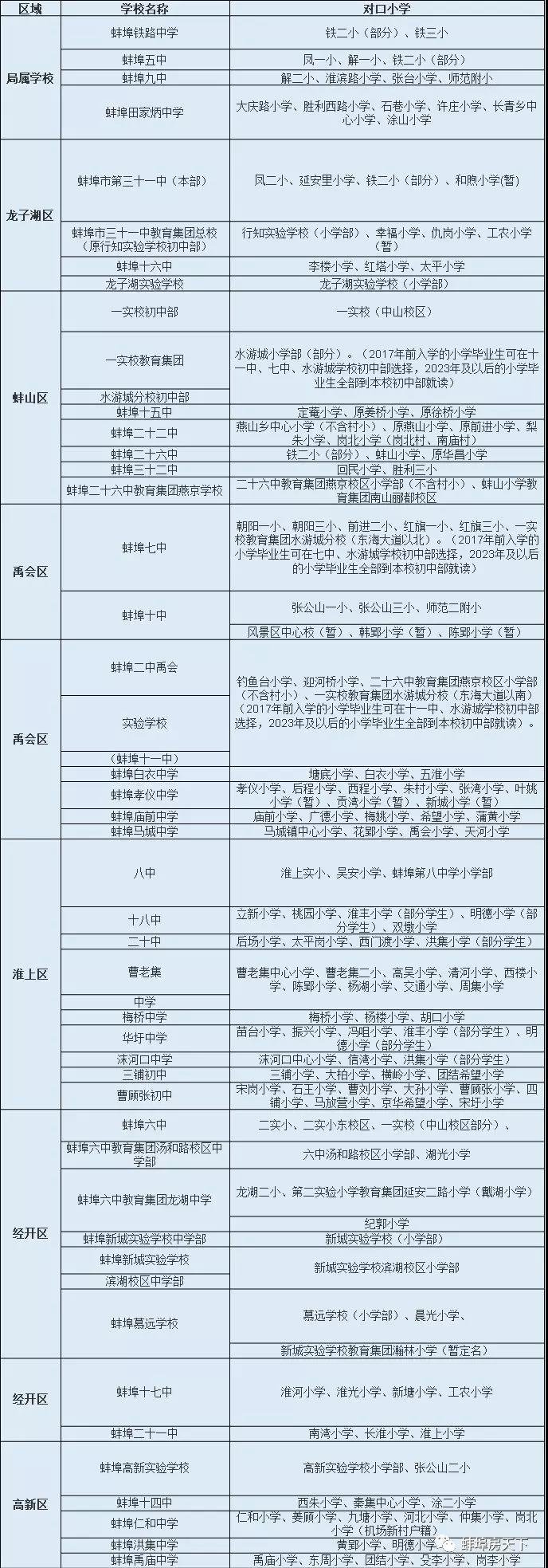 蚌埠教育局：2019年蚌埠市区学区划分出炉！