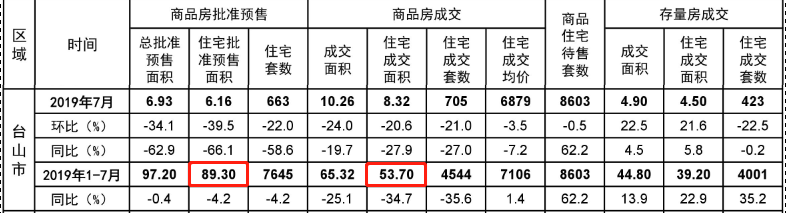 7月住宅成交量价微降 揭秘台山楼市真实库存周期！