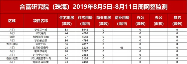 上周住宅成交999套!環比升18%!3000套單位火熱來襲!