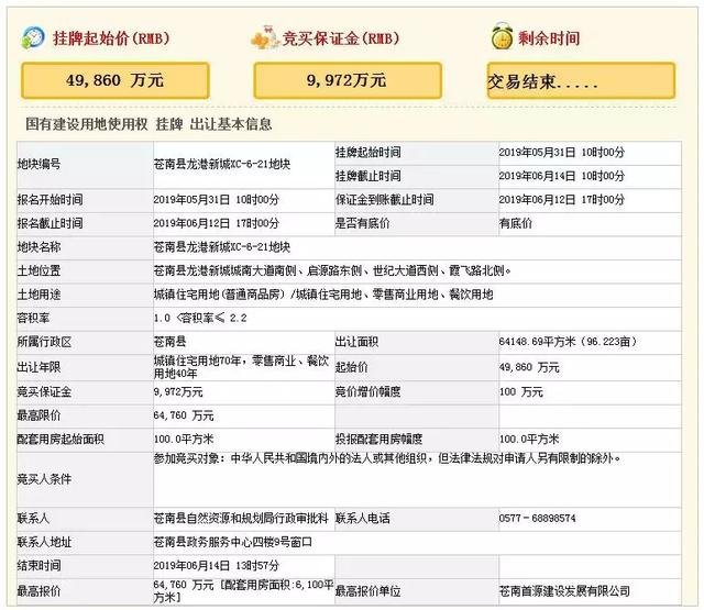 64760万元+竞配6100㎡！龙港新城XC-6-21地块成功出让！