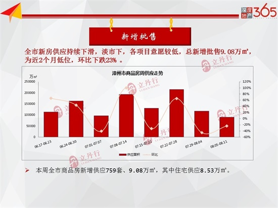 新增批售9.08万㎡！漳州8月第2周整体签约均价11568元/㎡