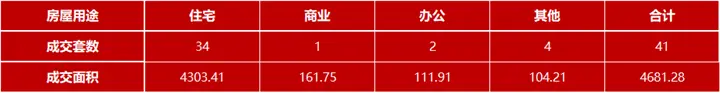 8月13日嘉兴市本级成交各类商品房共41套 包括住宅34套