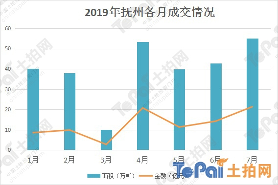 7月赣州土地成交总面积135.52万㎡ 为全省