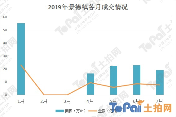 7月赣州土地成交总面积135.52万㎡ 为全省