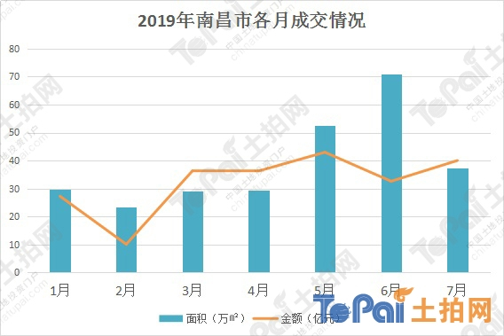 7月赣州土地成交总面积135.52万㎡ 为全省