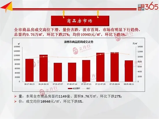 新增批售9.08万㎡！漳州8月第2周整体签约均价11568元/㎡