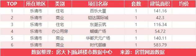 8月13日住宅成交来自华侨城欢乐天地