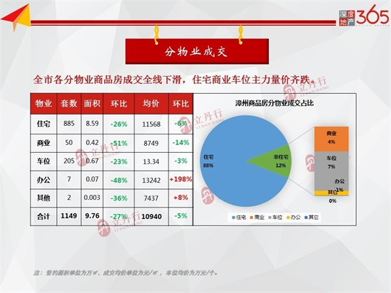 新增批售9.08万㎡！漳州8月第2周整体签约均价11568元/㎡