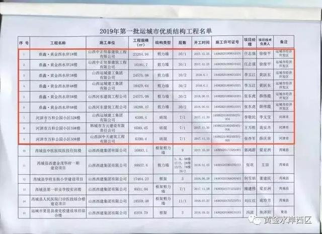 2019运城首批“市优质结构工程”名单出炉，鼎鑫独揽前9
