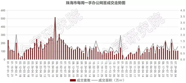 上周住宅成交999套!環比升18%!3000套單位火熱來襲!