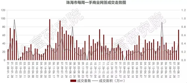 上周住宅成交999套!環比升18%!3000套單位火熱來襲!