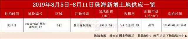 上周住宅成交999套!環比升18%!3000套單位火熱來襲!