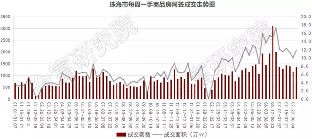 上周住宅成交999套!環比升18%!3000套單位火熱來襲!