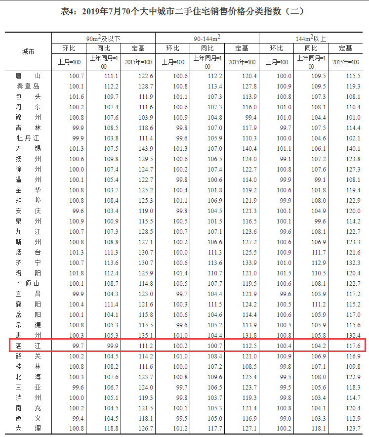 70城房价数据出炉： 7月湛江房价环比上涨0.4% 同比涨8.4%