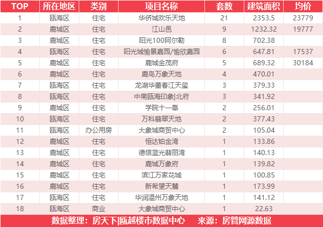 8月14日住宅成交来自国鸿温州1号