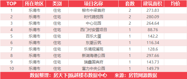 8月14日住宅成交来自国鸿温州1号