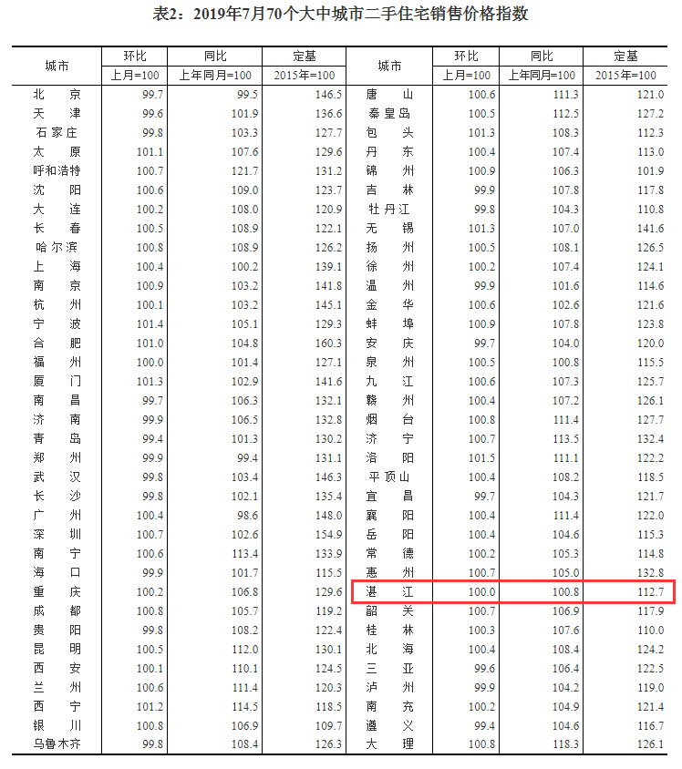 70城房价数据出炉： 7月湛江房价环比上涨0.4% 同比涨8.4%