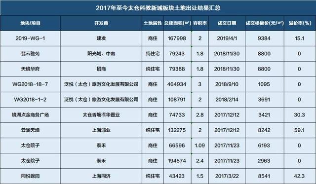 大局已定！这个板块将重新定义太仓富人区