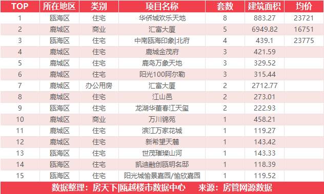 8月15日住宅成交来自华侨城欢乐天地