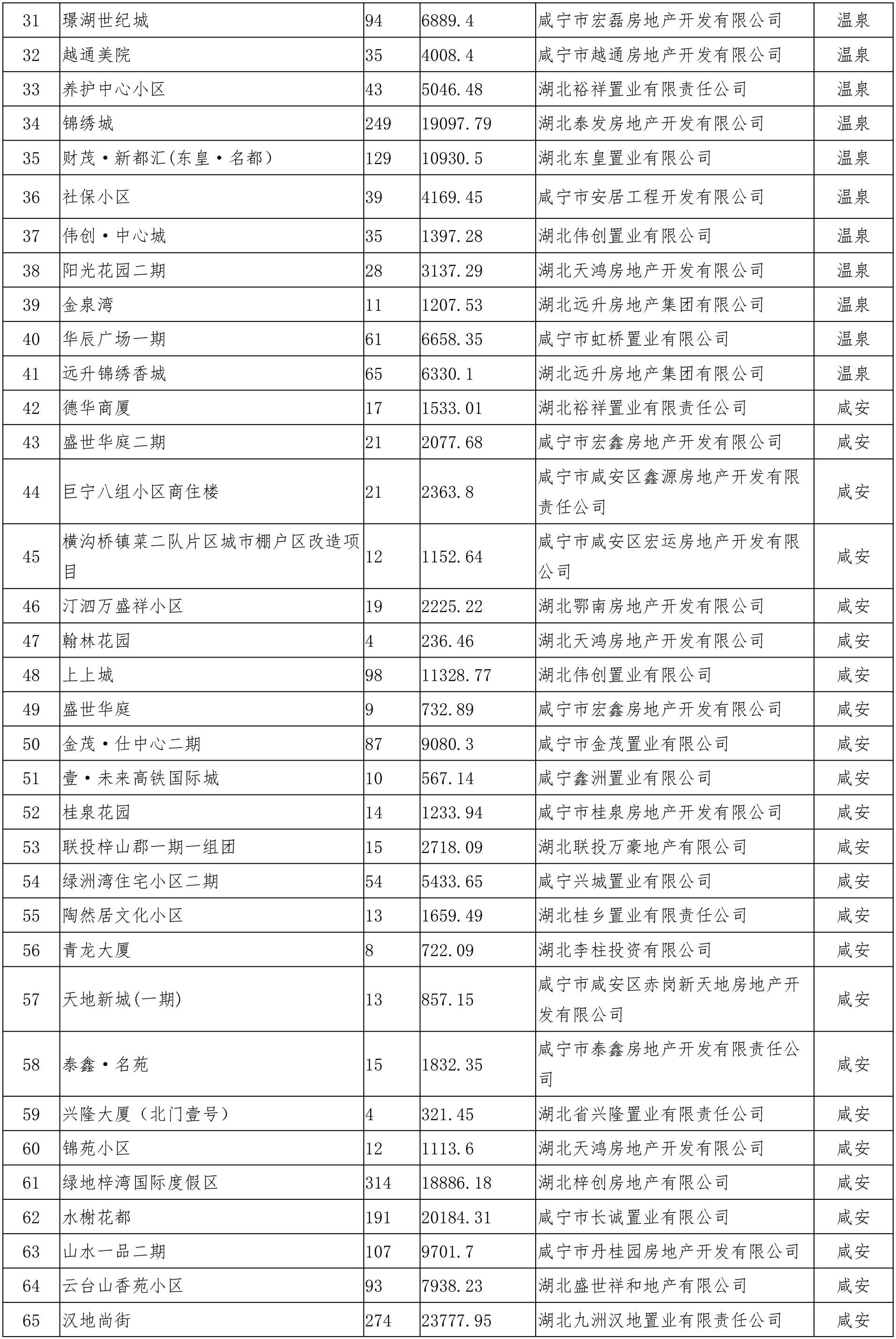 2019年1-7月咸宁市城区房地产市场运行情况