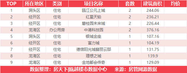 8月15日住宅成交来自华侨城欢乐天地