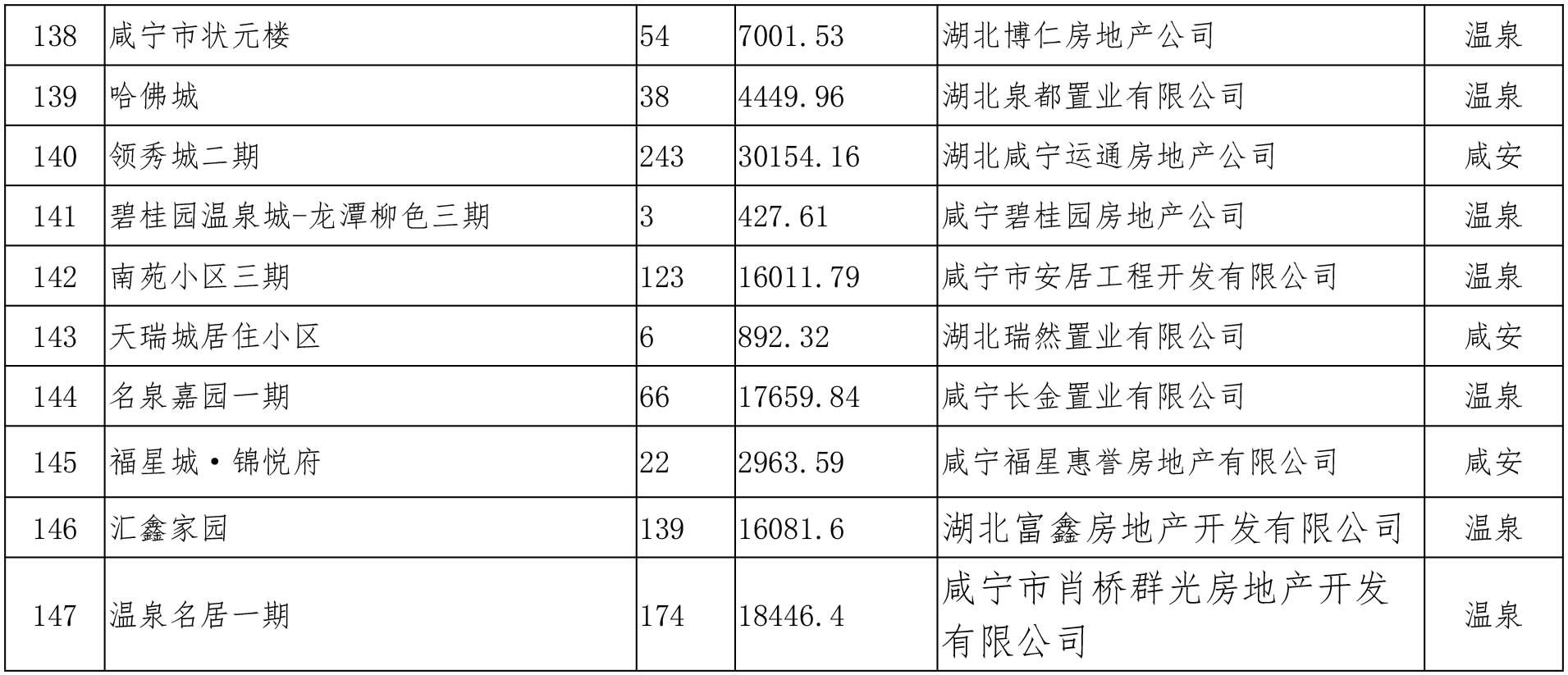 2019年1-7月咸宁市城区房地产市场运行情况
