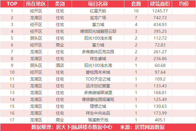 8月16日住宅成交来自华侨城欢乐天地