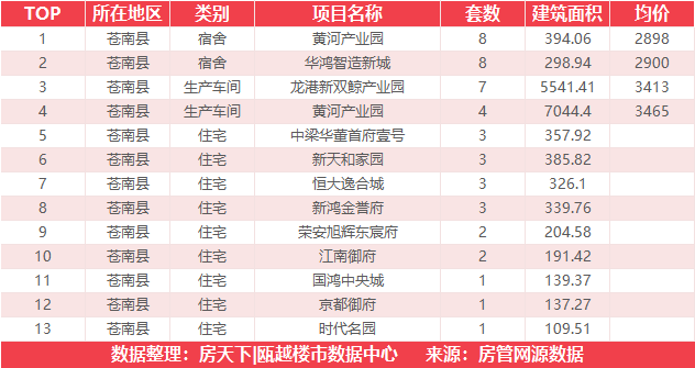 8月16日住宅成交来自华侨城欢乐天地