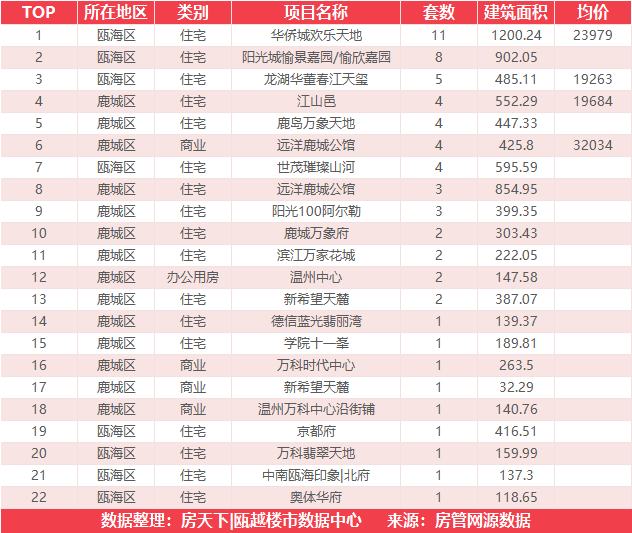 8月16日住宅成交来自华侨城欢乐天地