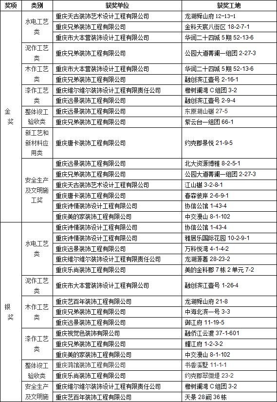 “金隅再造·品致匠心”重庆金隅冀东水泥产品升级发布会暨“匠心壹品杯”十佳家装工地颁奖仪式隆重举行