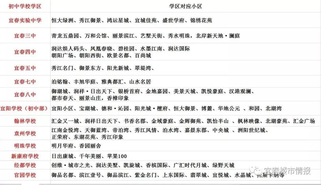 宜春2019年城区中小学学区划分官宣！（附小区对应楼盘）