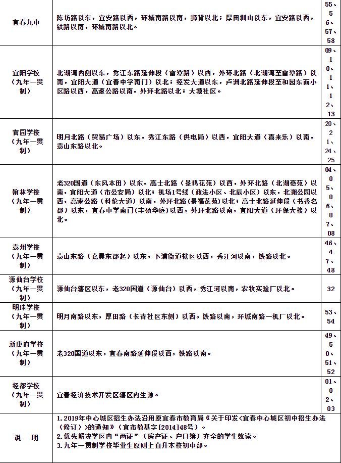 宜春2019年城区中小学学区划分官宣！（附小区对应楼盘）