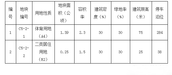 章江新区全民健身中心来了！章江新区C5-2地块规划调整公示