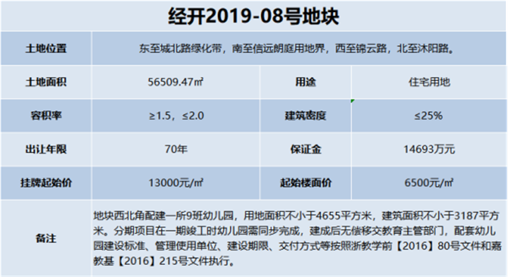 底价成交！仅一轮竞价 万科入驻城北板块