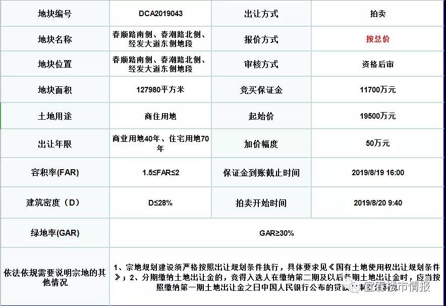 又摘牌了！华海实业竞得经开区341亩商住用地，楼面价约900元/㎡