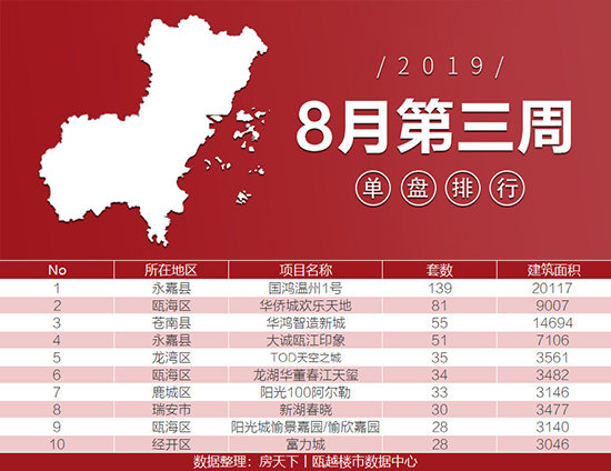 （8.12-8.18）上周新房成交出现上涨，国鸿温州1号再夺榜首