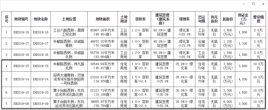 土拍快报丨8月19日周口市西华县挂网7幅地块，起始价超2.18亿