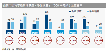 西安写字楼市场简报2019年第二季度：净吸纳量继续走低