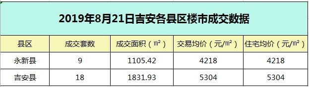 【成交播报】2019年8月21日吉安楼市每日成交数据